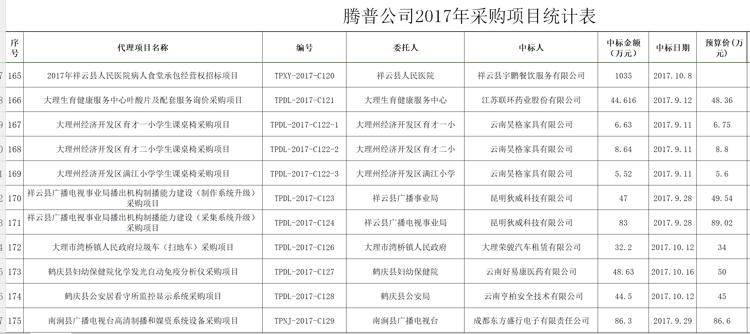 1524472008534001139.png 騰普公司2017年采購統計表18.png