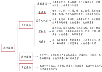 2016年中國危廢處理行業(yè)市場發(fā)展現(xiàn)狀分析